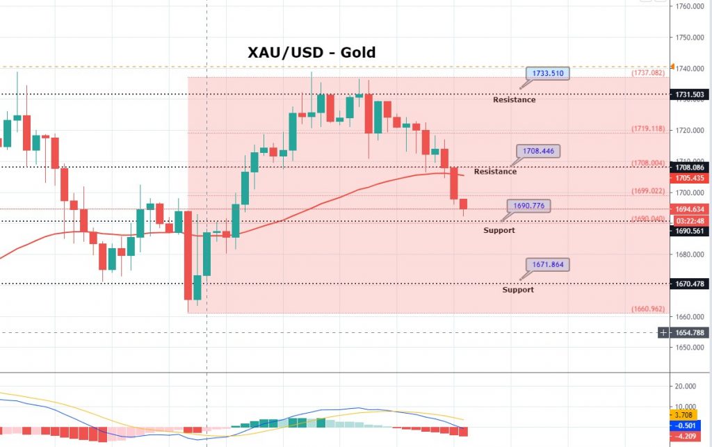 Daily Brief, Apr 28: Economic Events Outlook - Gold on a Selling Mode