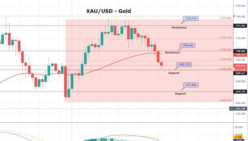 Daily Brief, Apr 28: Economic Events Outlook - Gold on a Selling Mode