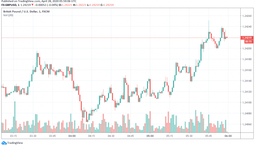 GBP/USD Trades Steady, Benefits From Improving Market Sentiment