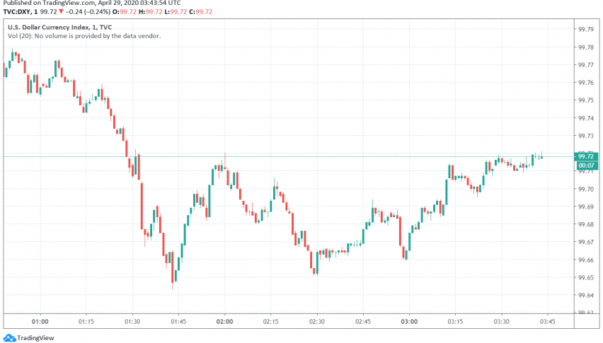 US Dollar Moves Bearish as Markets Wait for Fed, GDP Data