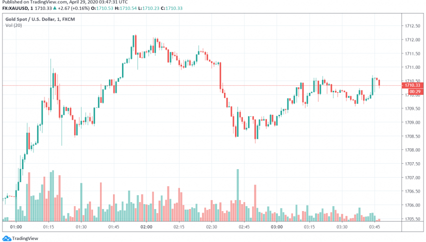 Gold Prices Rise as Dollar Weakens Ahead of Fed Meeting