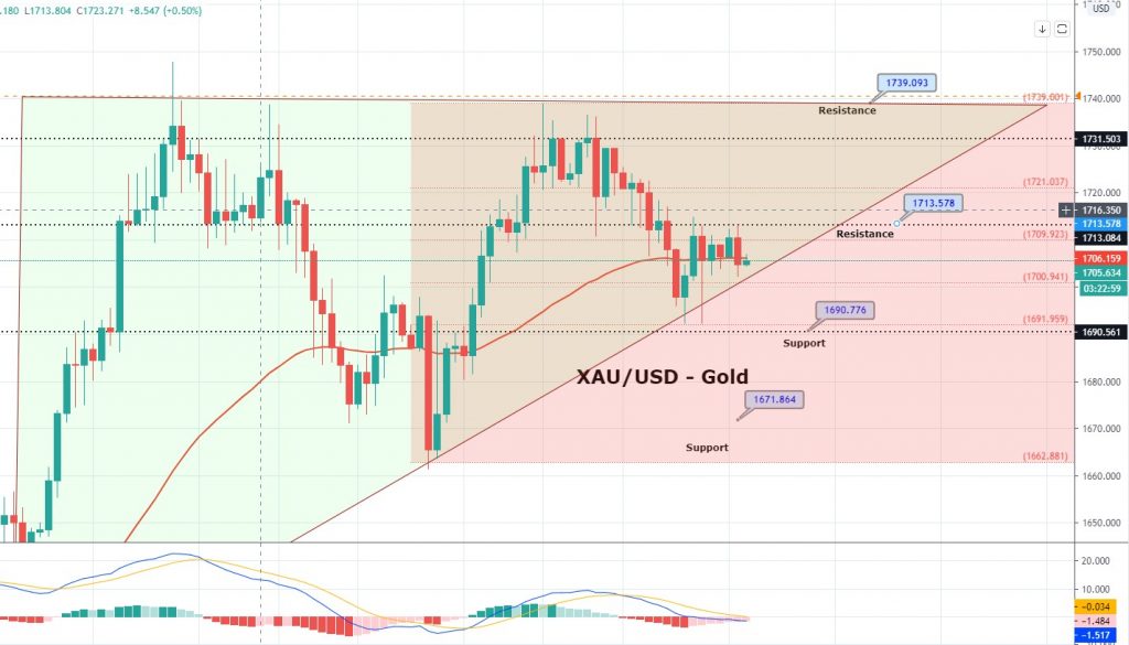 Gold Soars to $1,713 - Dollar Weakens Ahead of FOMC and GDP Figures