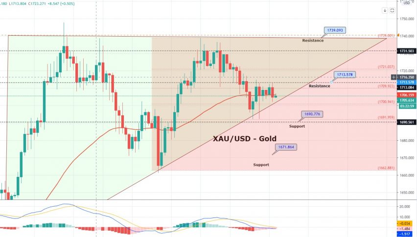 Gold Soars to $1,713 - Dollar Weakens Ahead of FOMC and GDP Figures