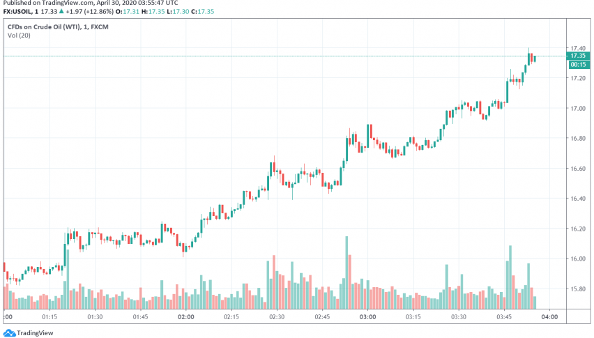 WTI Crude Oil Continues to Gain as Fears of Supply Glut Wane