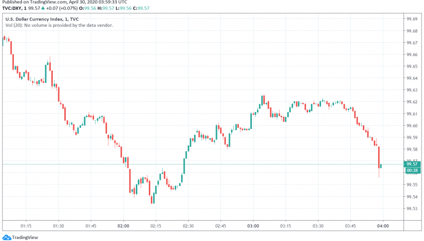 US Dollar Still Weak After Fed Hints at More Easing