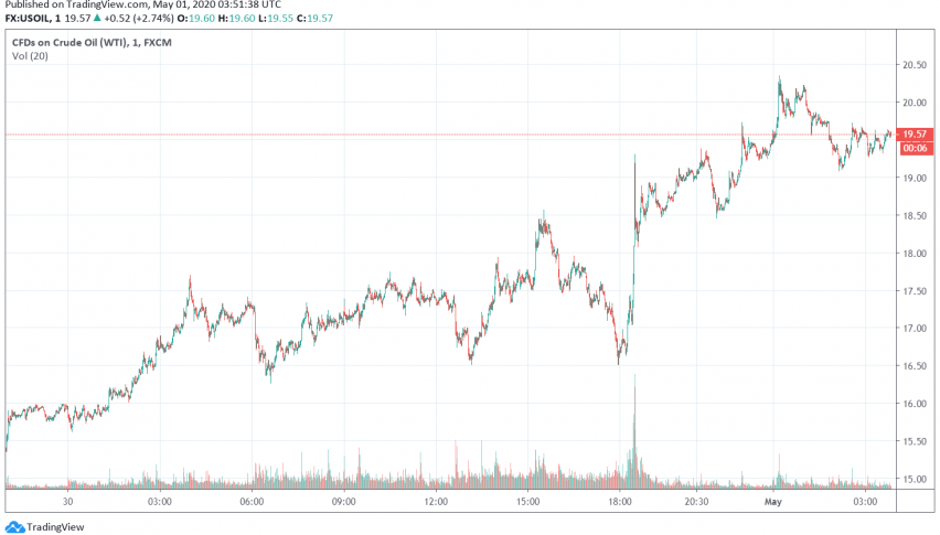 WTI Crude Oil Continues to Climb Higher as OPEC+ Supply Cuts Kick In