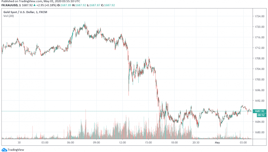 Gold Gains Over Dismal Economic Data Releases From the US
