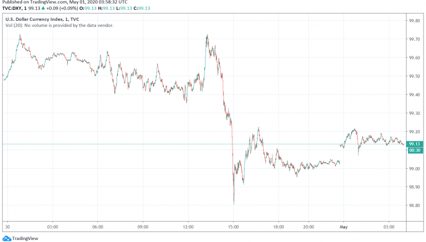 US Dollar Still Bearish as Jobless Claims Rise, Consumer Spending Sees Sharp Fall