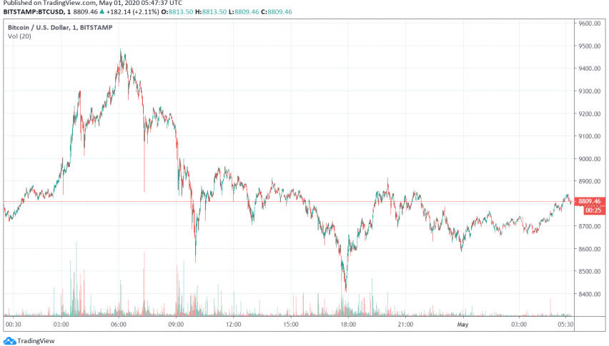 Bitcoin, Cryptocurrencies' Market Cap See Sharp Surge