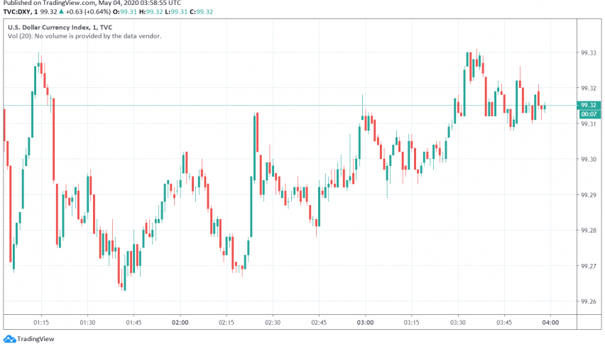 US Dollar Strengthens as Risk-off Sentiment Returns in Markets