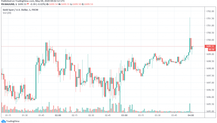 Gold Gains as Markets Worry About US-China Tensions Rising
