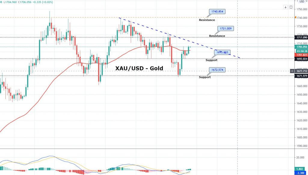 XAU/USD - Things You Should Know About Gold on Monday