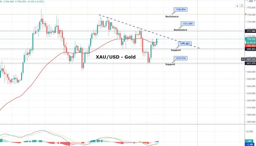 XAU/USD - Things You Should Know About Gold on Monday