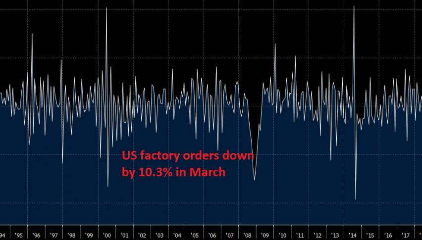 US factory orders fall to the lowest since 1957