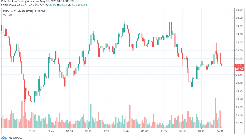 WTI Crude Oil Continues to Gain as Markets Look Forward to Economies Reopening