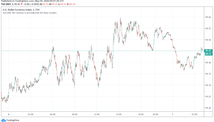 US Dollar Recovers Even as Market Sentiment Improves as Economies Reopen