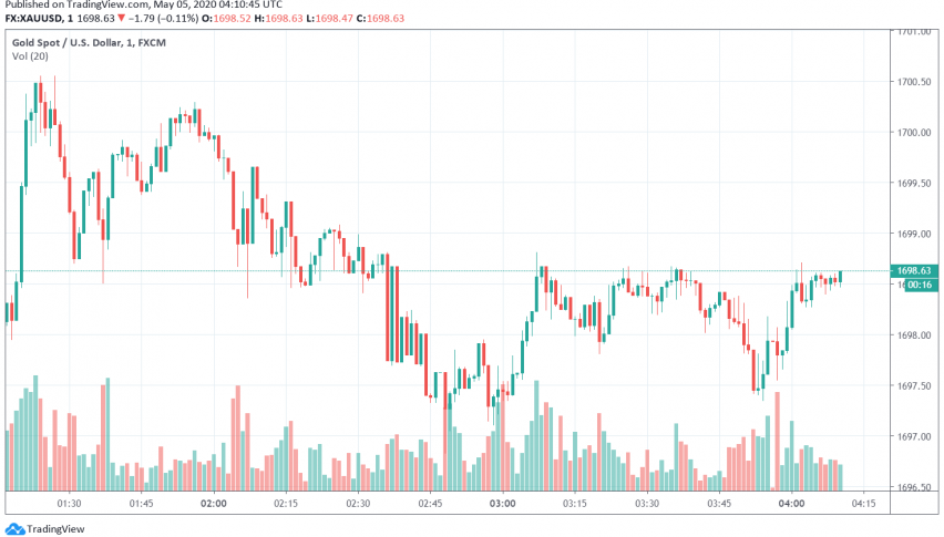Gold Dips as Stocks Gain, Economic Activity Resumes