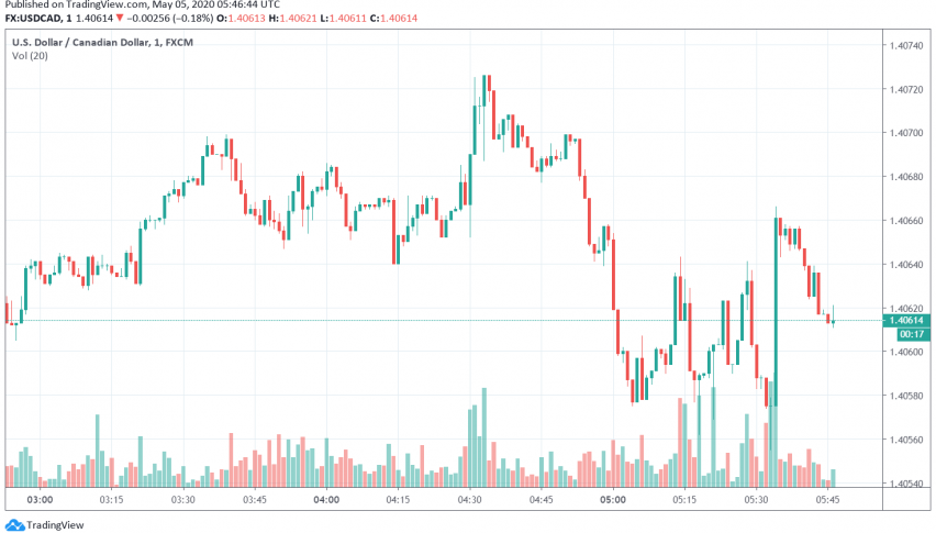 Canadian Dollar Strengthens as Crude Oil Prices Rise Higher