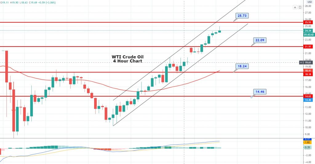 WTI Crude Oil Extends 5 Day Winning Streak - Who's Behind It? 