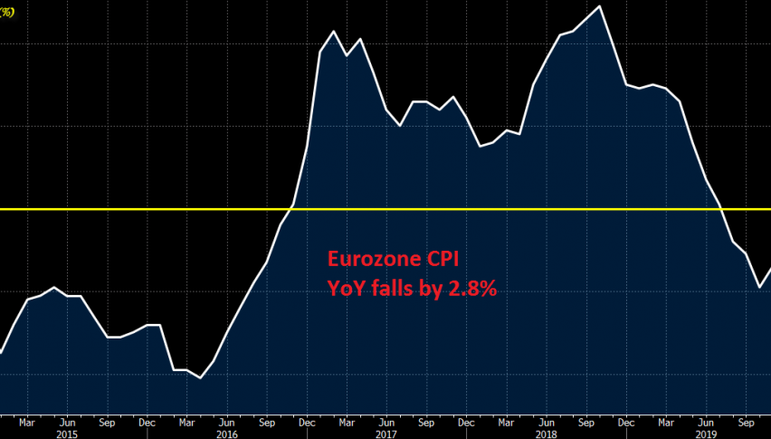 Inflation continues to fall in the Eurozone