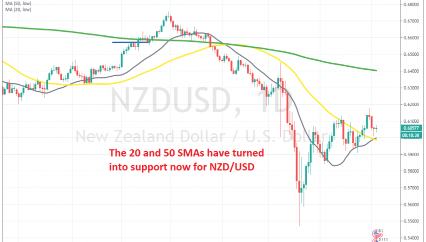 MAs are keeping NZD/USD bullish now