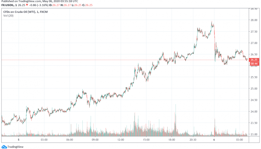 WTI Crude Oil Slips After Five Days of Gains, Oversupply Fears Return