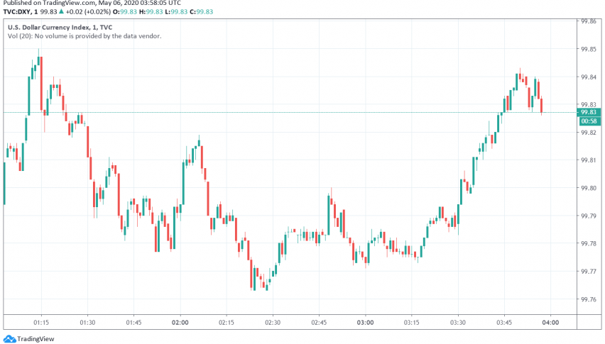 US Dollar Gains as Traders Look Forward to Economic Activity Resuming in US States