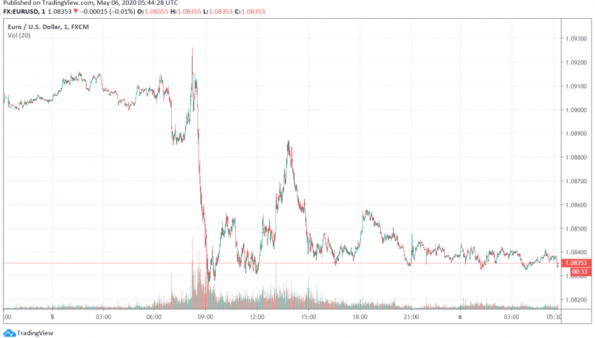 EUR/USD Weak Over Uncertainty About ECB's Stimulus Measures
