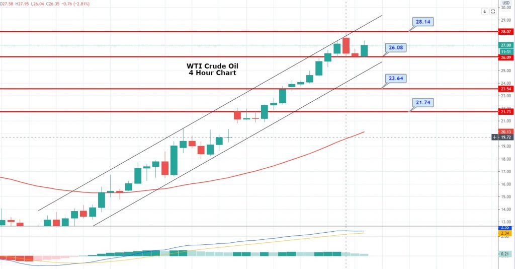 WTI Crude Oil Halts 5-Day Winning Streak - Upward Channel Supports