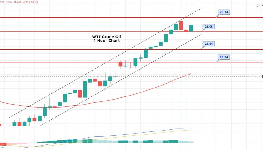 WTI Crude Oil Halts 5-Day Winning Streak - Upward Channel Supports