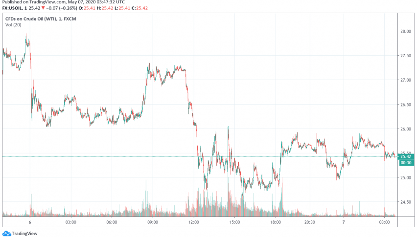 WTI Crude Oil Trades Bullish as US Crude Inventories Post Smaller Rise