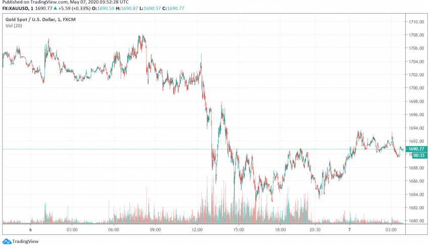Gold Rises as Economic Data Reveals More Economic Weakness Around the World