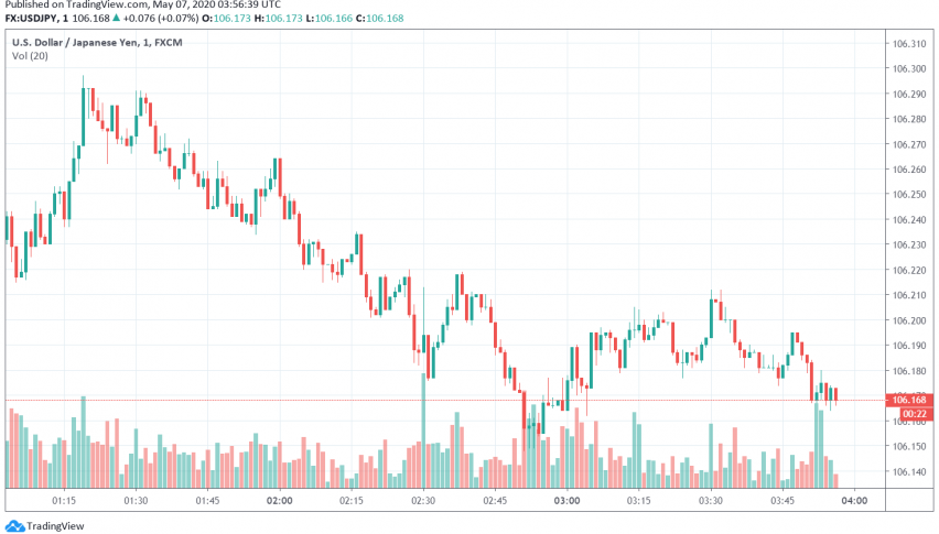 Japanese Yen Soars to Seven-Week High Against the US Dollar