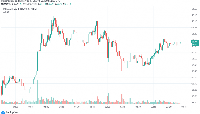 WTI Crude Oil Set For Second Consecutive Weekly Gain