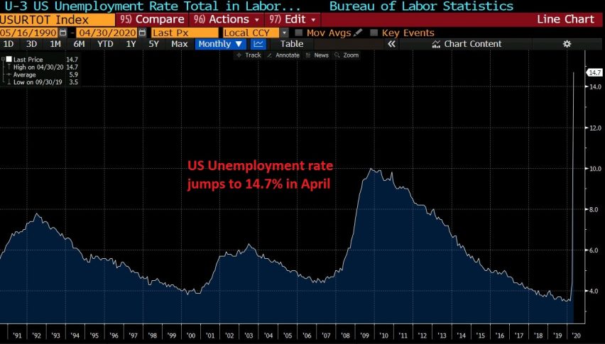 Unemployment rate surged in April