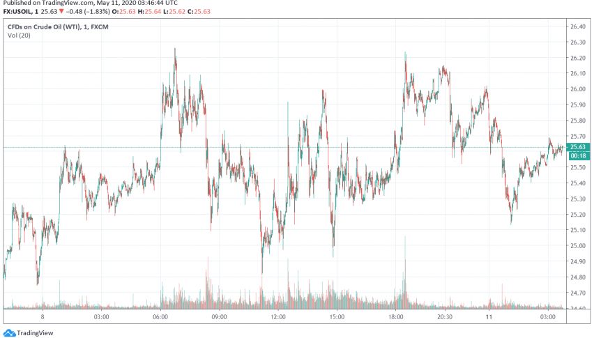 WTI Crude Oil Dips as Markets Worry About COVID-19 Economic Impact