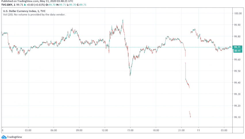 US Dollar Gains as Some American States Look to Reopen Their Economies