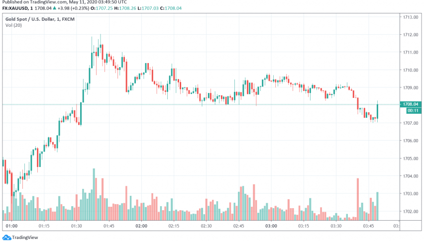 Gold Steady Over $1,700 - Economic Impact of Coronavirus in Focus
