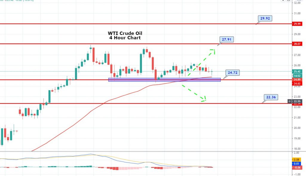 WTI Crude Oil Slips Amid Oversupply Fears - Second Wave Of Virus Keeps Investors Cautious
