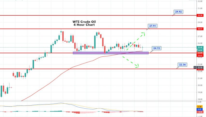 WTI Crude Oil Slips Amid Oversupply Fears - Second Wave Of Virus Keeps Investors Cautious