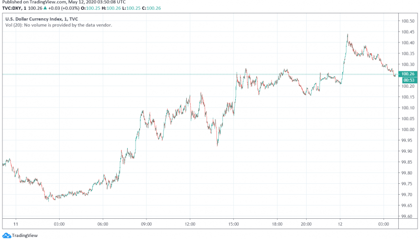 US Dollar Rises to Two-Week High as Markets Worry About Second Wave of Coronavirus