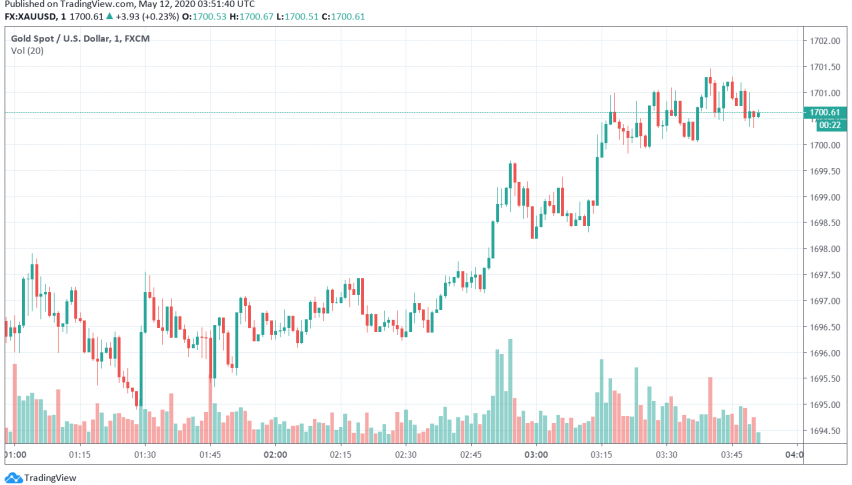 Gold Steady as Safe Haven Appeal Back in Focus