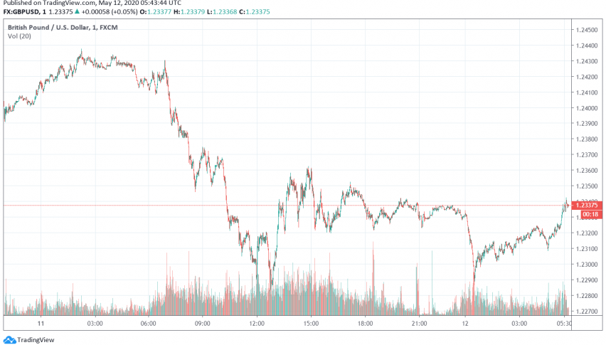 GBP/USD Weak Even After BoJo Unveils Plan to Reopen British Economy