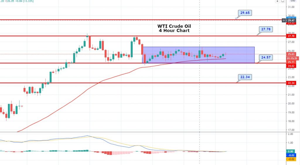 WTI Crude Oil Rose Above Mid-$24.00 - Saudi Arabia Promises Deeper Production Cuts