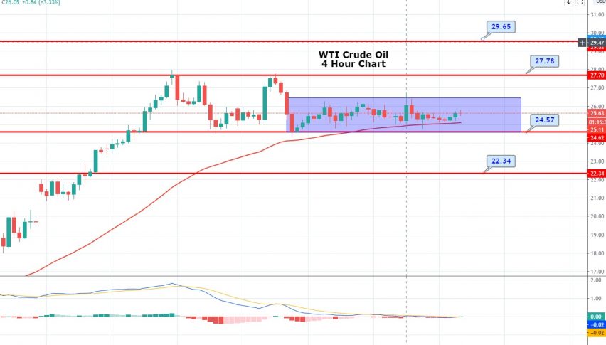 WTI Crude Oil Rose Above Mid-$24.00 - Saudi Arabia Promises Deeper Production Cuts