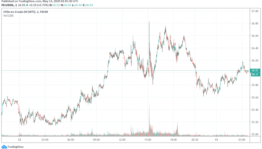 WTI Crude Oil Weakens as Crude Inventories in the US Rise
