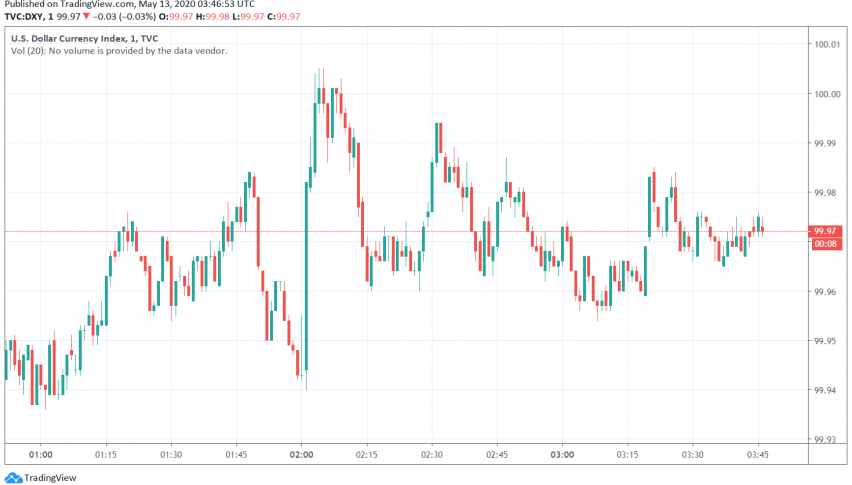 US Dollar Under Pressure as Economic Outlook Worsens