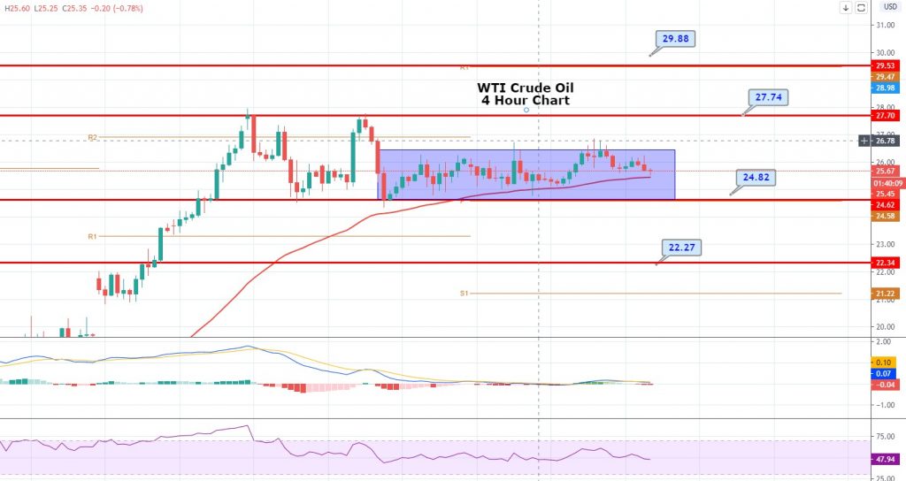 WTI Crude Oil Slips To $25.30 - Increase in US Inventories Weighs