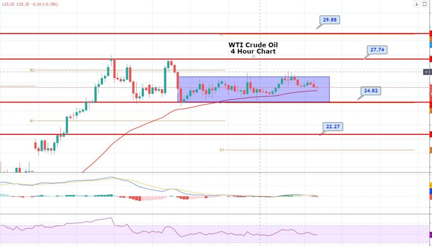 WTI Crude Oil Slips To $25.30 - Increase in US Inventories Weighs