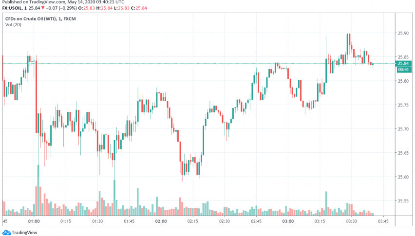 WTI Crude Oil Rises as US Reports a Sudden Decline in Inventories
